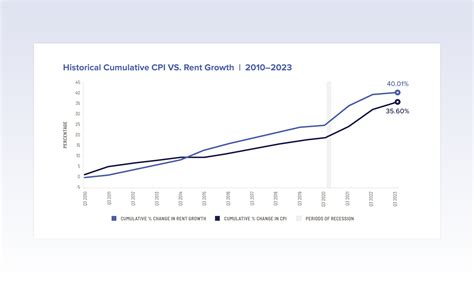 Why Multifamily – Rising Rents - Forum Investment Group