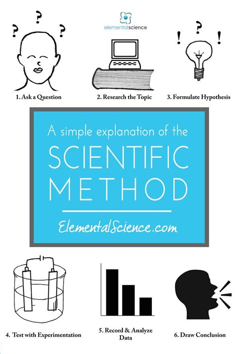 Image result for Basic Steps Scientific Method