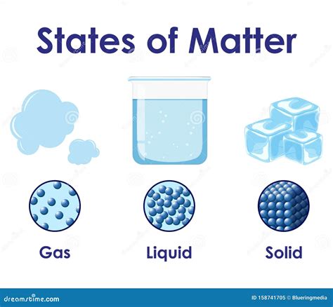 Science Poster Design for States of Matter Stock Vector - Illustration ...