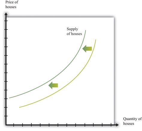 Housing Supply and Demand