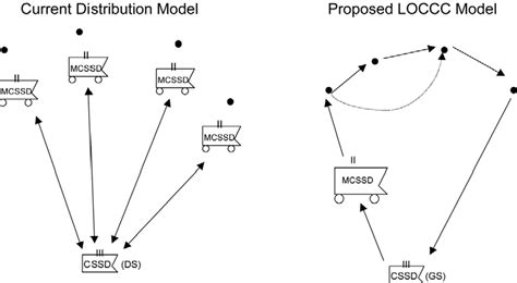 Image result for USMC Logistics Support Request