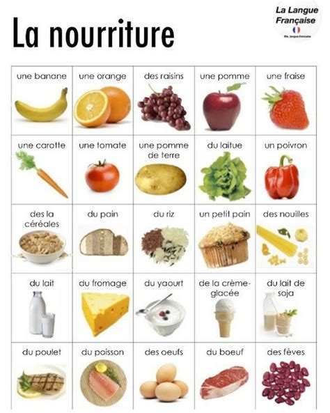 La nourriture | Food in french, French food, French vocabulary