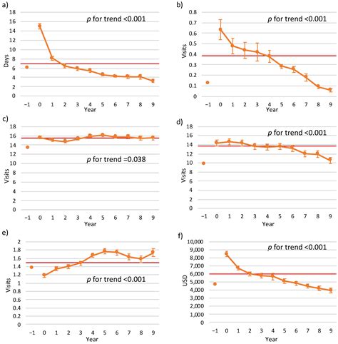 Healthcare Resources Utilization throughout the Last Year of Life after ...