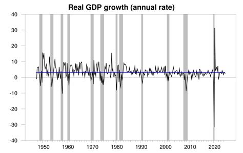 U.S. Economy Growth Chart 的图像结果