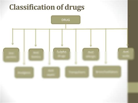Image result for Types of Drugs Classification
