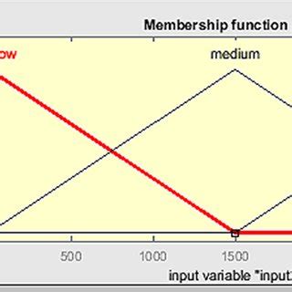 Frequency Input Function 的图像结果