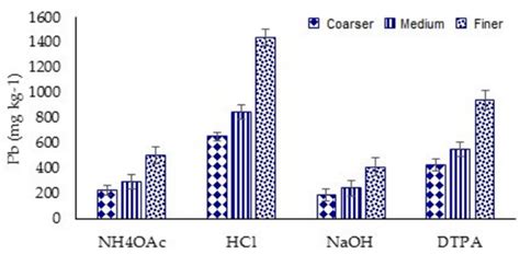 Lead Extraction Methods in Roadside Soils and Its Relationship with ...