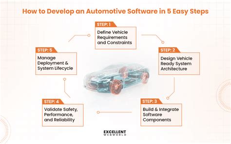 Image result for Automotive Software Development Process