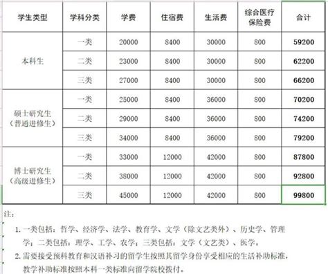 济南大学回应留学生生活补助每月3万