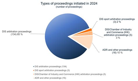 German Arbitration Institute (DIS): Our work in numbers