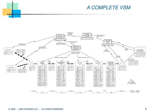 Image result for Simple Value Stream Map