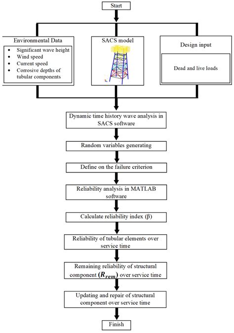 A Corrosion- and Repair-Based Reliability Framework for Offshore Platforms