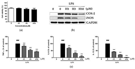 Harmine Inhibits Multiple TLR-Induced Inflammatory Expression through ...