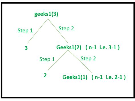 How Does a Recursive Function Work in C 的图像结果