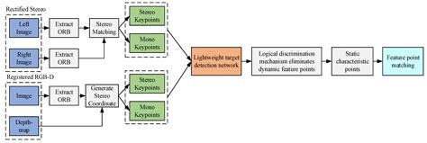 A Lightweight Visual Simultaneous Localization and Mapping Method with ...