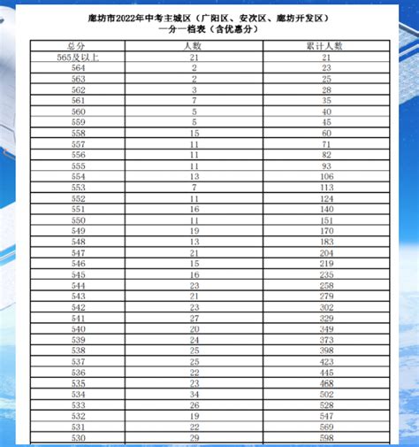 2019年河北廊坊中考分数线已公布-中考-考试吧