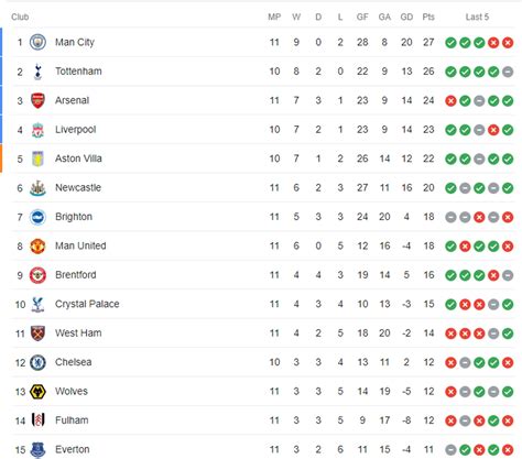 No movement for Man United: how Premier League standings look like ...