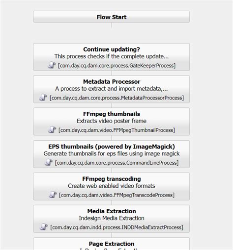 Image result for AEM Workflow Tutorial