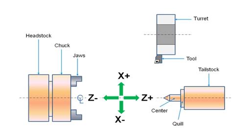 Figure 7.4.2 Axes system used in CNC turning center