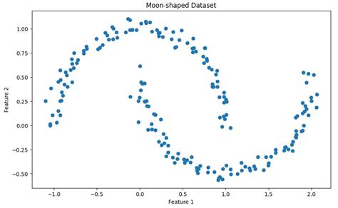 Image result for DBSCAN Visualization