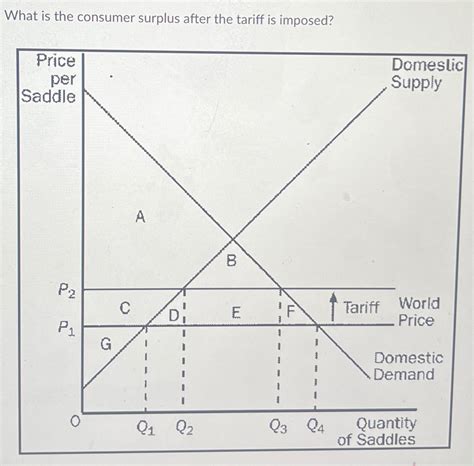 Tariff Model 的图像结果