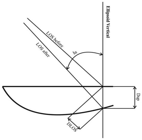 A Methodology to Validate the InSAR Derived Displacement Field of the ...