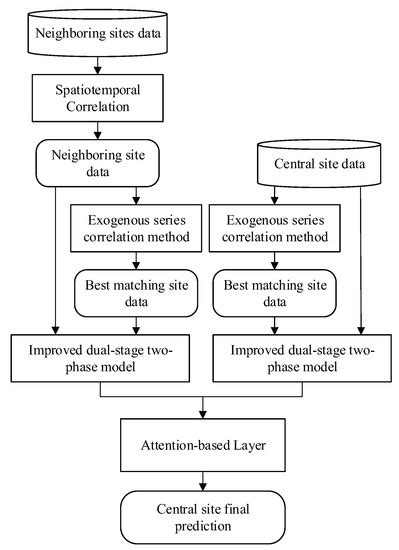 An Improved Attention-Based Integrated Deep Neural Network for PM2.5 ...