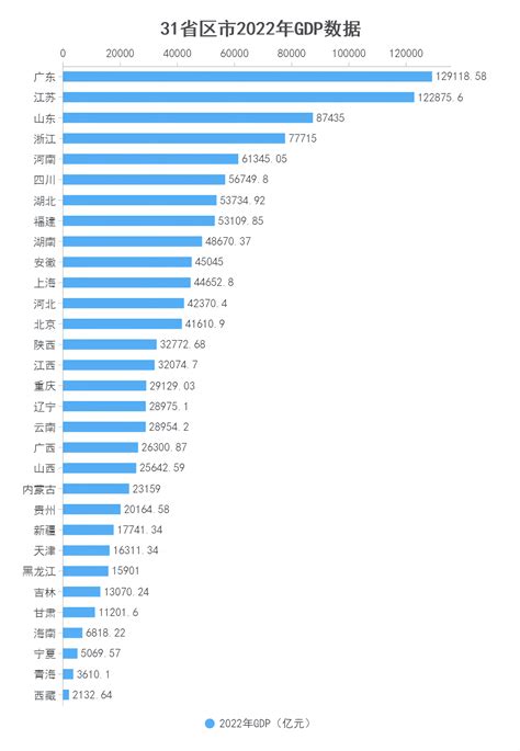 2021年中国各省GDP排名（全国GDP总量突破110万亿）_微头条 - 微信论坛