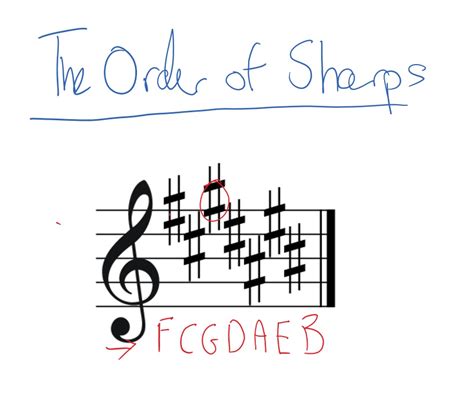 Image result for How to Read Key Signatures