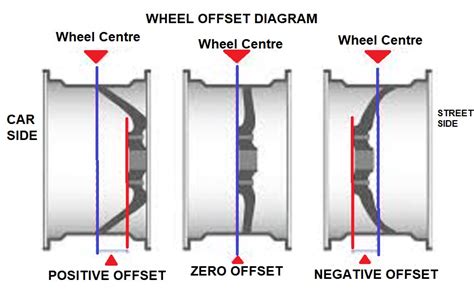 Image result for Wheel Offset Explained