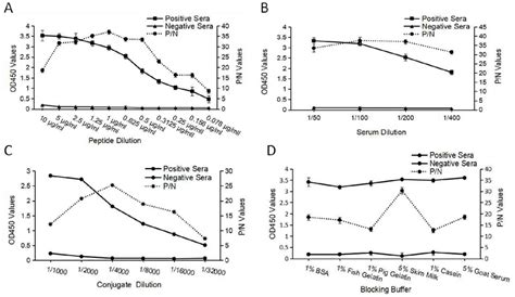 Image result for Optimization Elisa