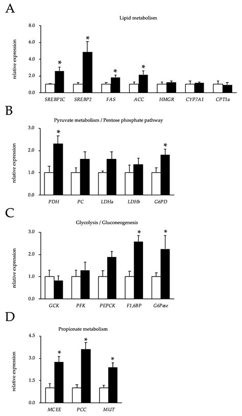 Feeding the Outer Bran Fraction of Rice Alters Hepatic Carbohydrate ...