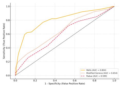 Which Is More Valuable in the Diagnosis of Pulmonary Thromboembolism? The Wells Score, the ...