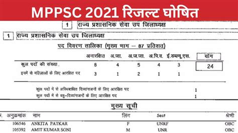 MPPSC Result: 87-13% फॉर्म्यूला पर जारी हुआ एमपीपीएससी रिजल्ट, टॉप 10 ...
