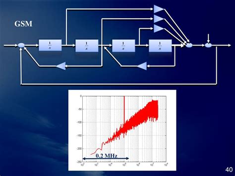 Image result for Delta Sigma Modulator Design Tutorial