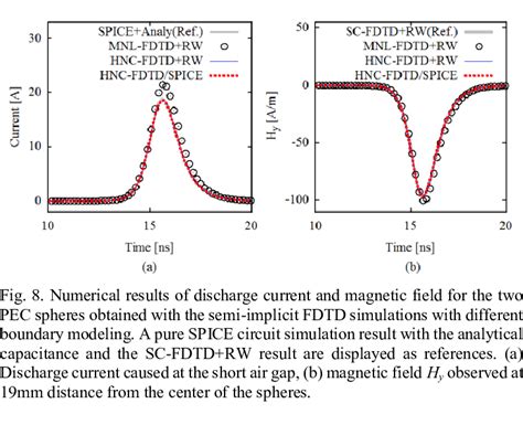 Image result for Convergence FDTD