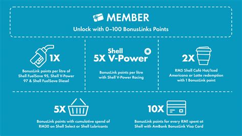 Image result for How to Use Shell Rewards