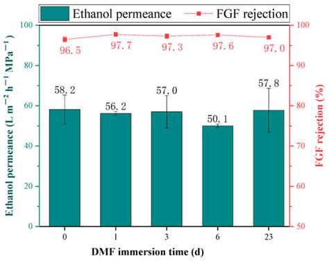 Organic Solvent Nanofiltration Membrane with In Situ Constructed ...