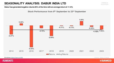 Dabur has experienced negative returns across multiple periods ...