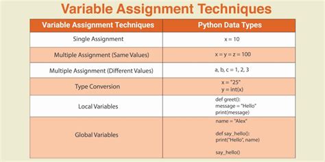 Variable Assignment Techniques