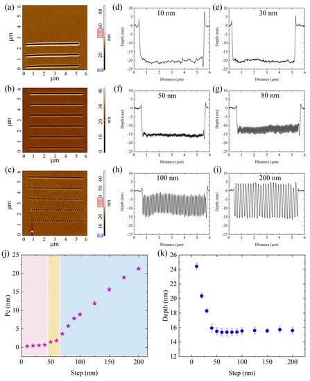 Investigation of the Effects of Pulse-Atomic Force Nanolithography ...