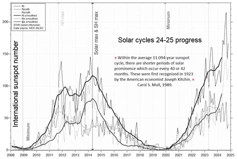 Kitchin Cycle 的图像结果