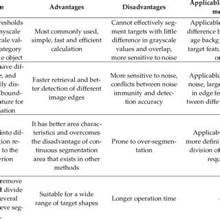 Image result for Image segmentation Methods