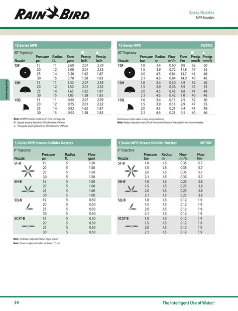 Rain Bird Nozzle Charts | SprinklerDude®