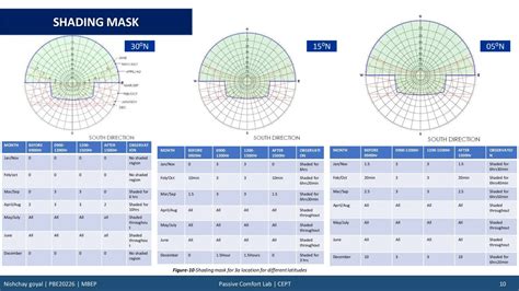 Passive Comfort Lab - Portfolio | CEPT - Portfolio