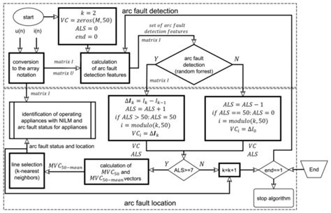 A Novel Method for Detection and Location of Series Arc Fault for Non ...