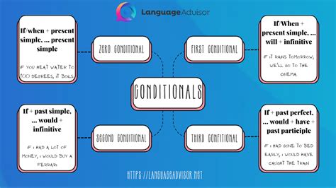 Conditionals ESL 的图像结果