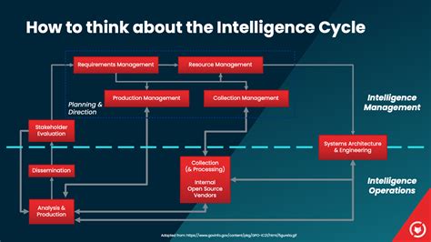 Image result for Intelligence cycle Topics: Definition