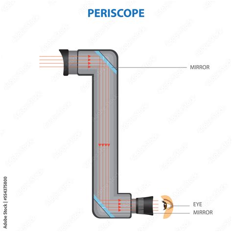 Image result for Periscoping