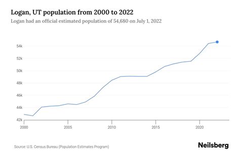 Logan, UT Population by Year - 2023 Statistics, Facts & Trends - Neilsberg